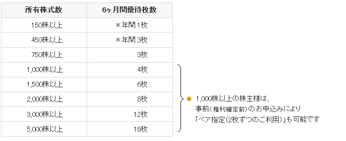 株主優待