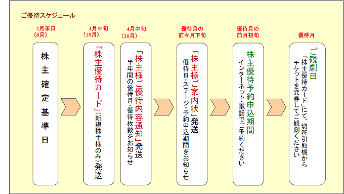 株主優待